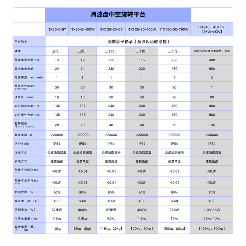 ITX海波齿旋转平台
